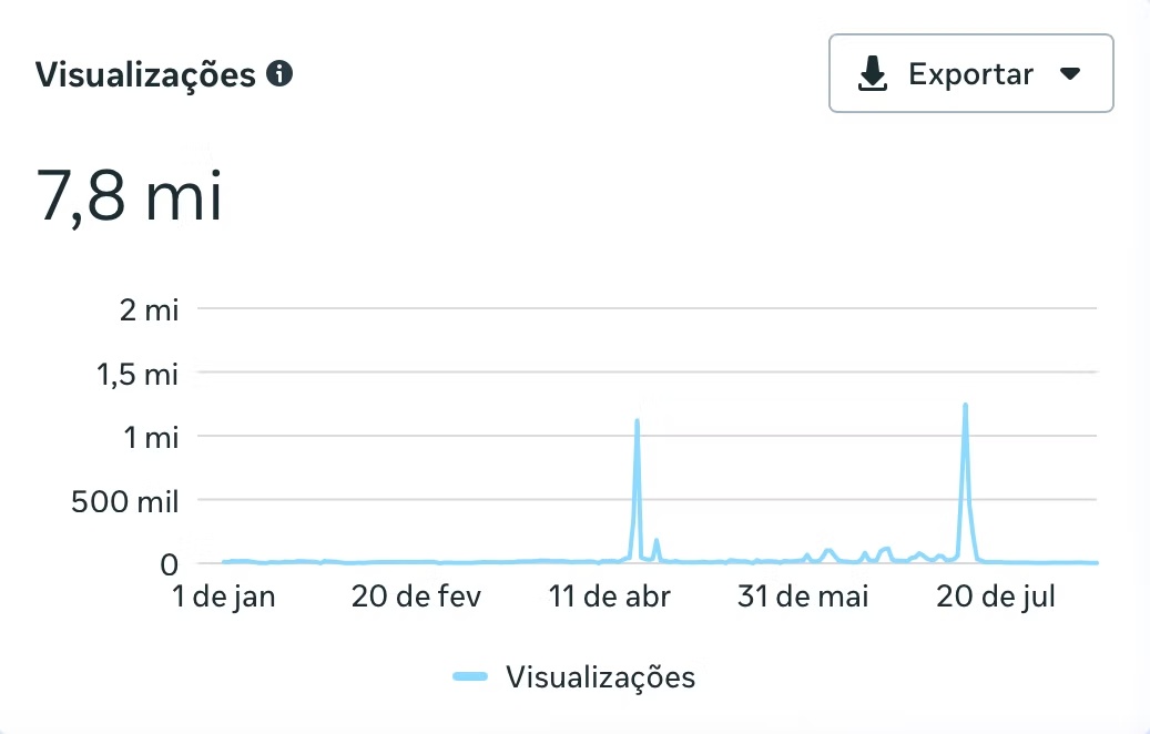 Gráfico com 7,8 milhões de visualizações